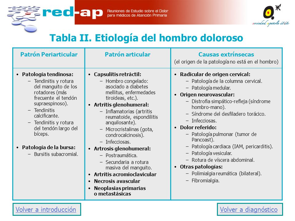 desgarro del supraespinoso sintomas de diabetes desgarro del supraespinoso sintomas de diabetes